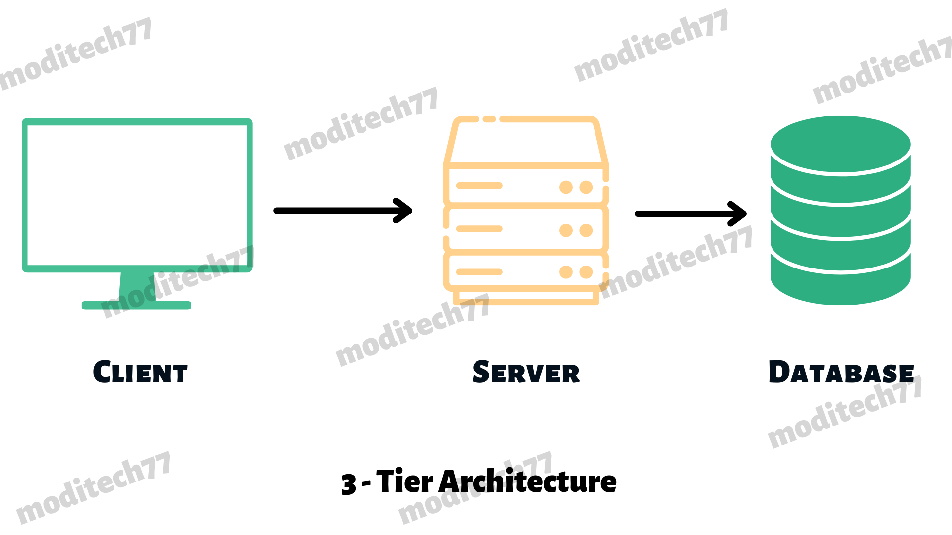 1 Tier Architecture, 2 Tier Architecture, 3 Tier Architecture - Appsierra