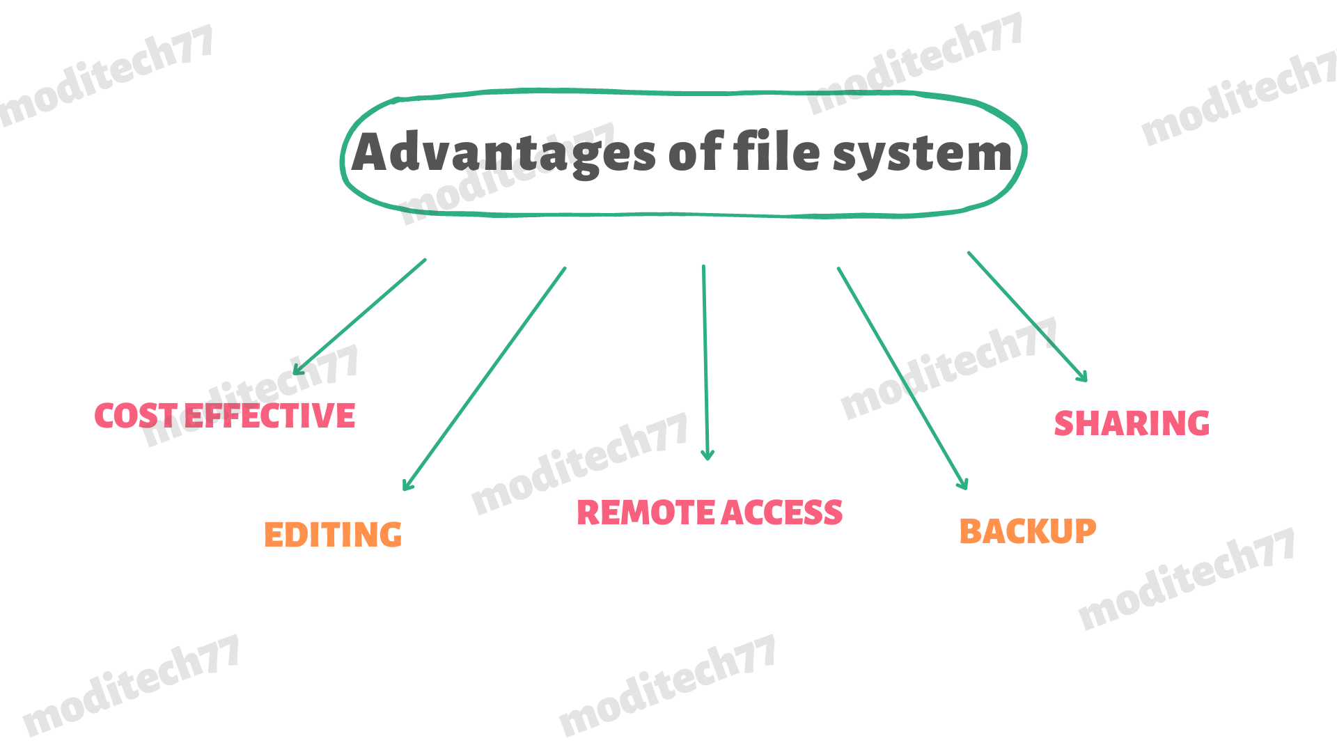 Advantages of file system
