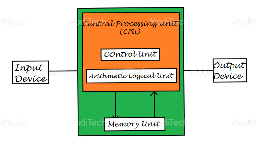 Architecture Of Computer