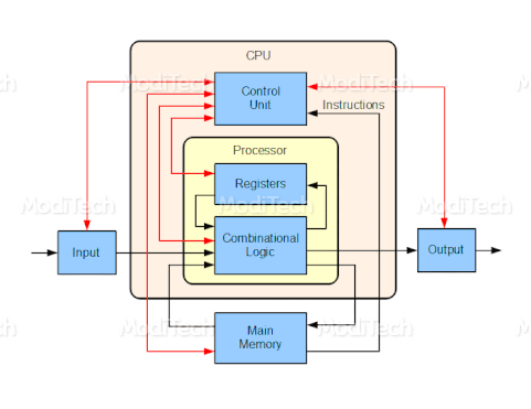Seraph pære Avl Architecture of CPU | What is Processor - Moditech77