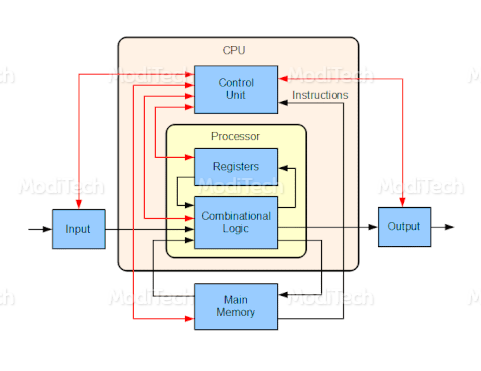 Architecture Of CPU