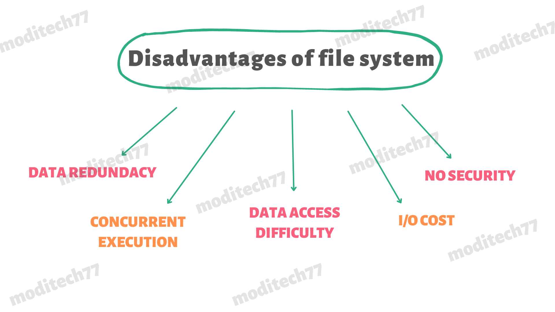Disadvantages of file system