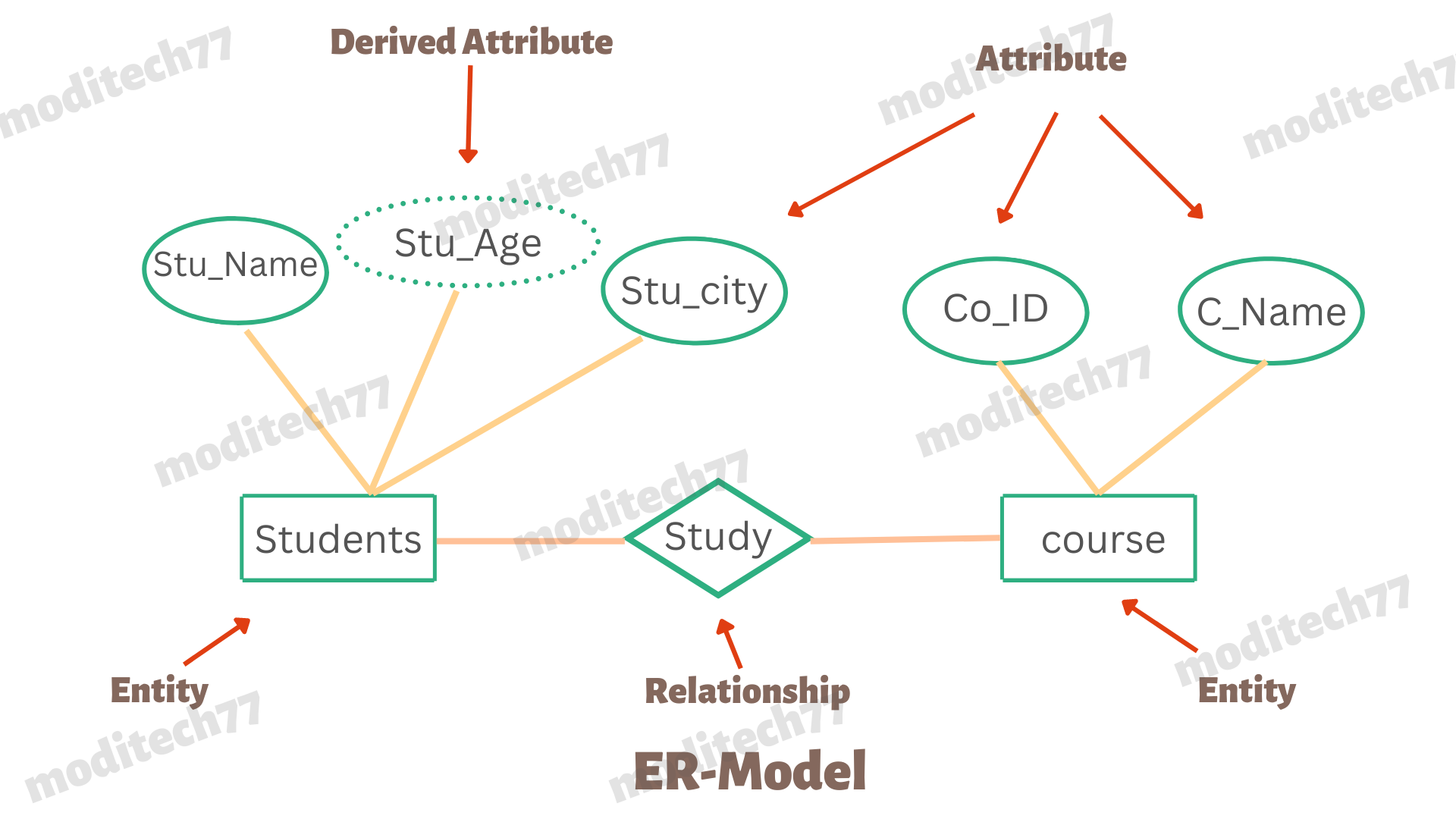 Entity - Relationship Model