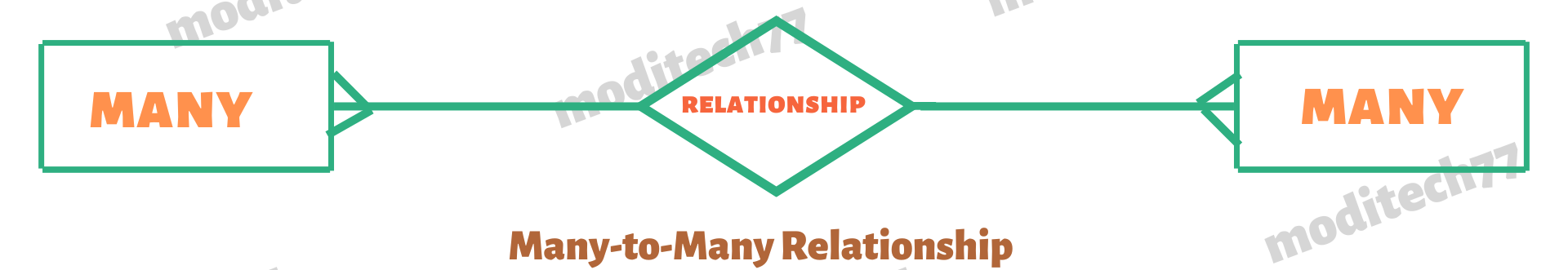 Many-to-Many Relationships