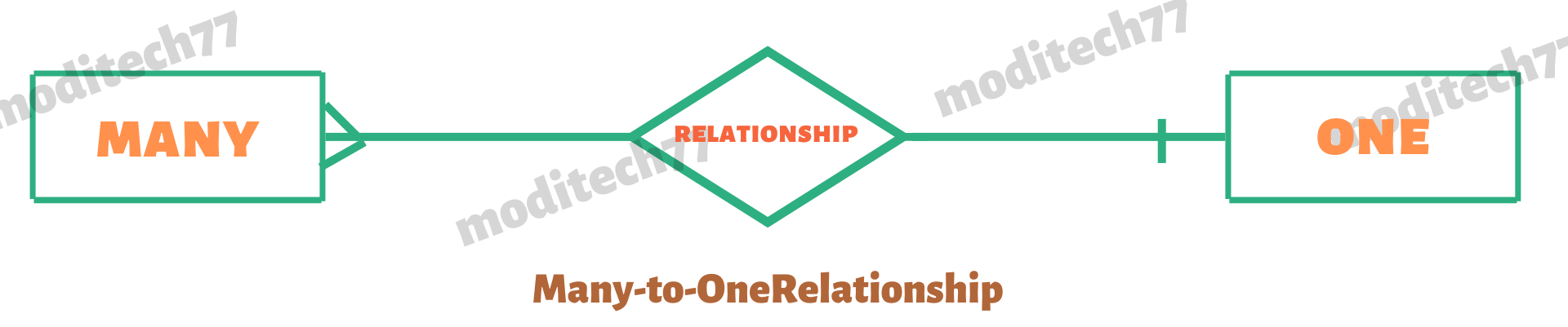 Many-to-One Relationships