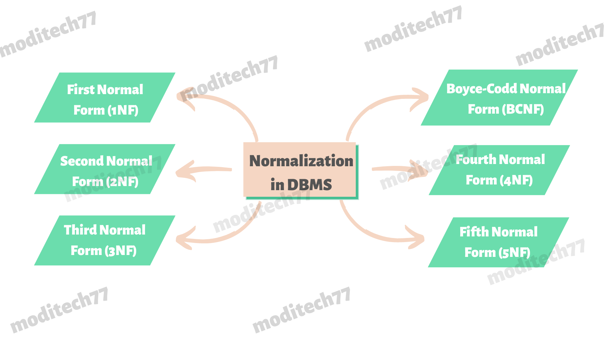 Normalization in DBMS