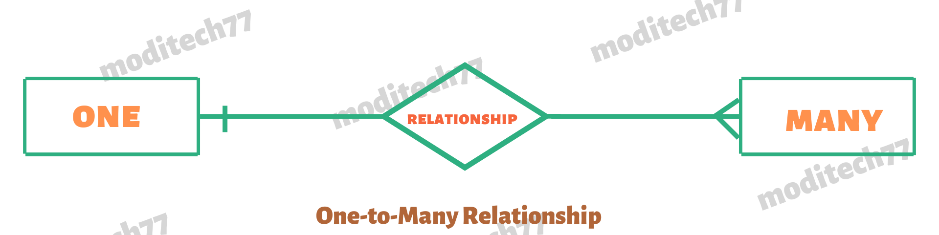 One-to-Many Relationships