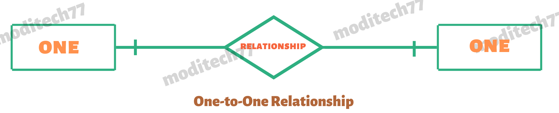 One-to-One Relationships