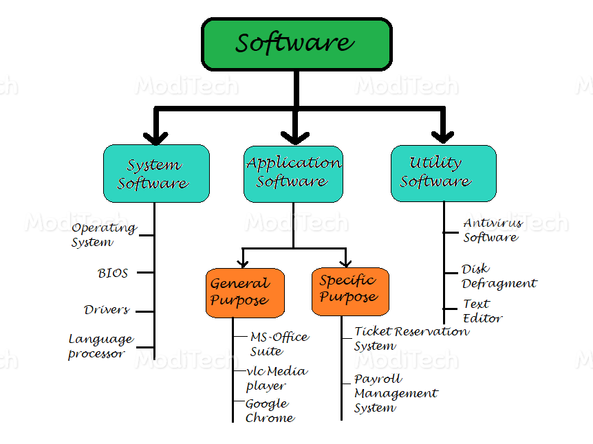 Types Of Software