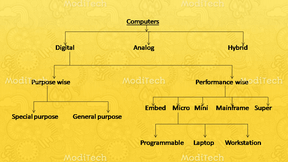 Types Of Computers