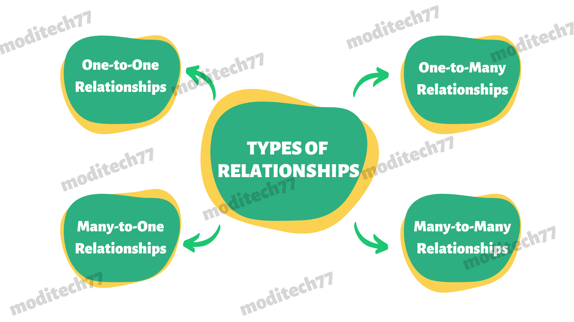 Types of relationships